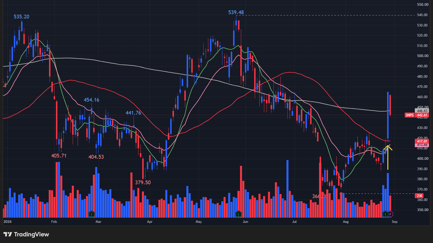 【SNPSの日足チャート】 ※TradingView提供