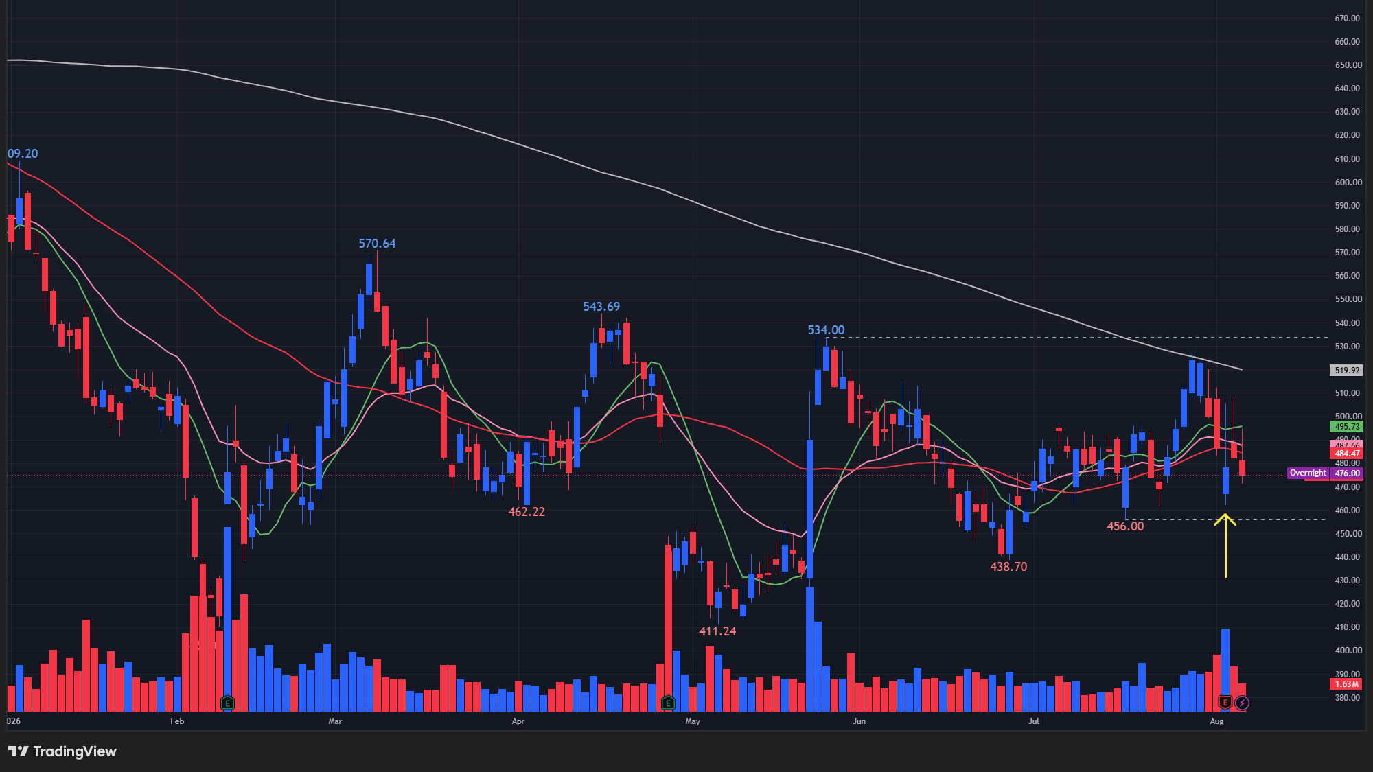 【SPOTの日足チャート】 ※TradingView提供