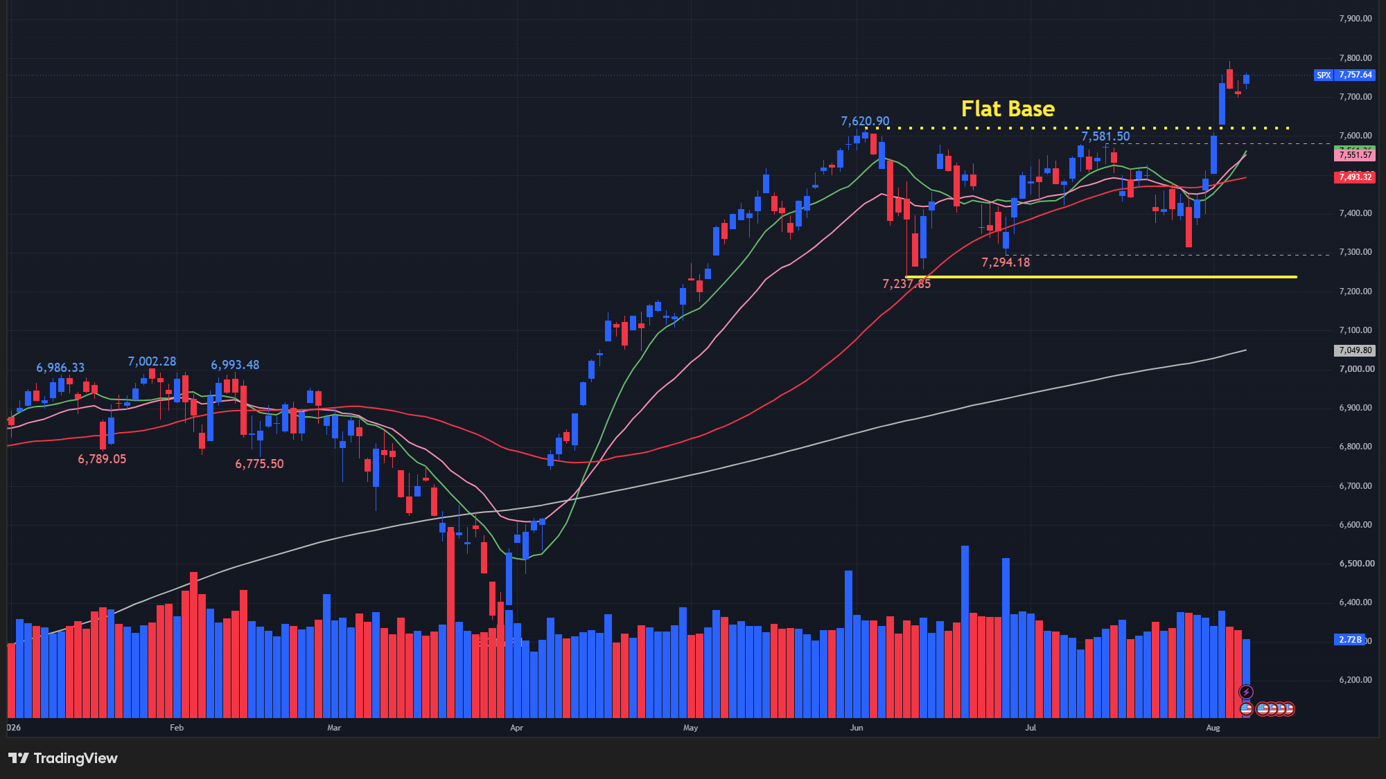 【S&P500の日足チャート】