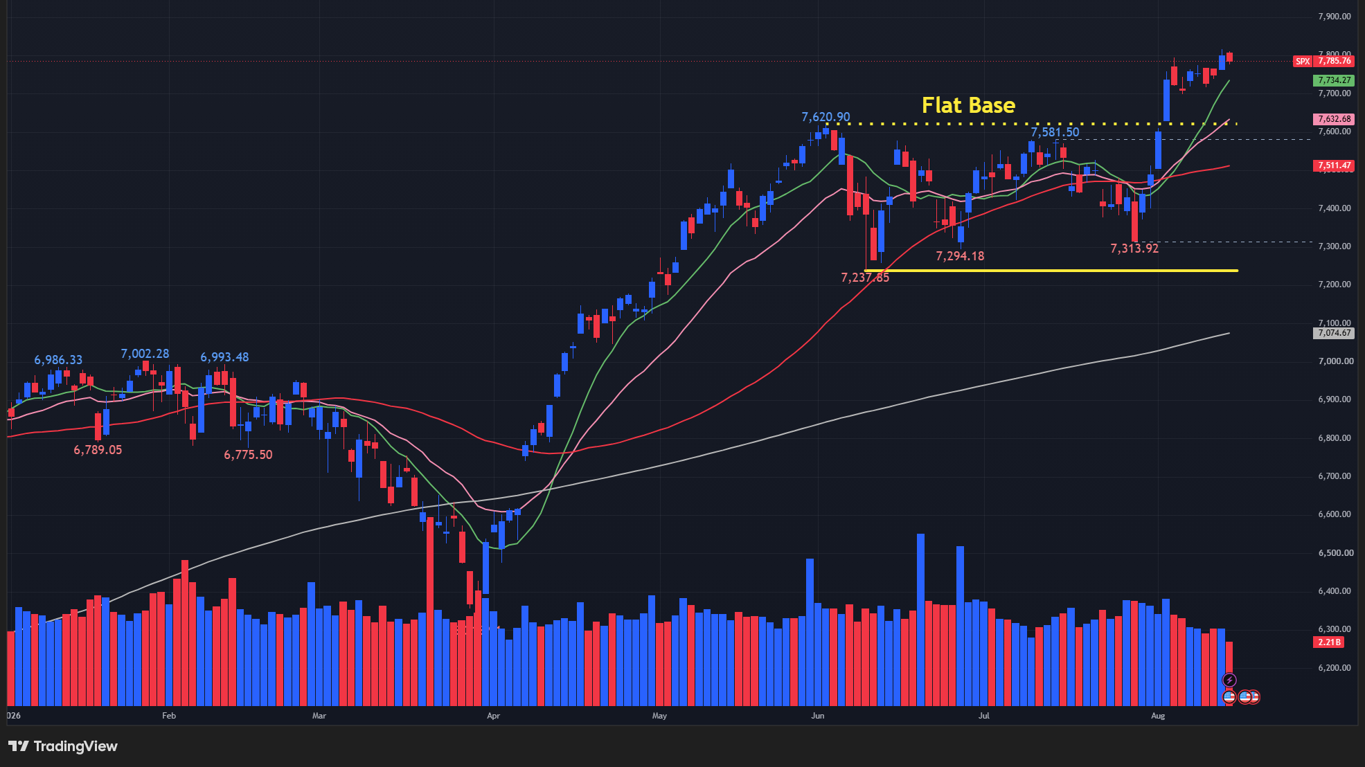 【S&P500の日足チャート】