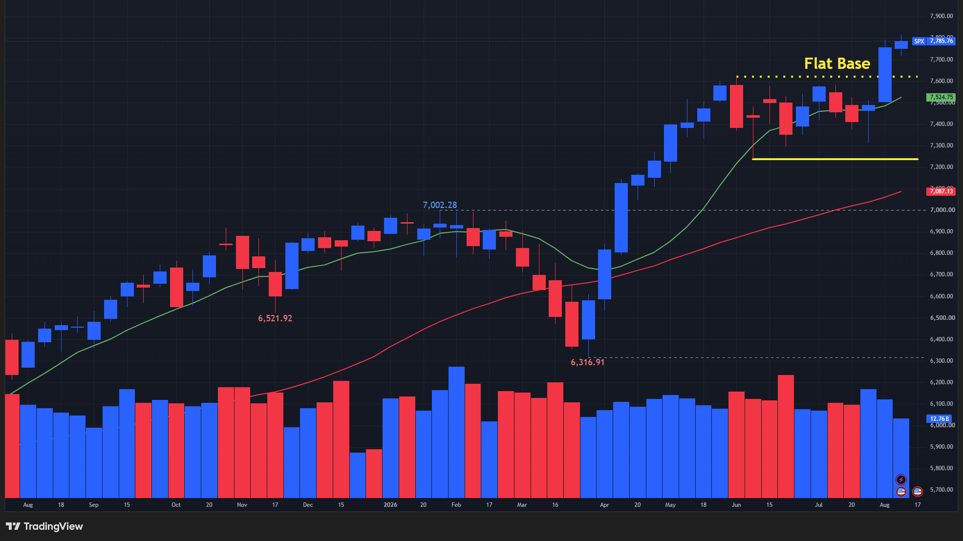 【S&P500指数の週足チャート】