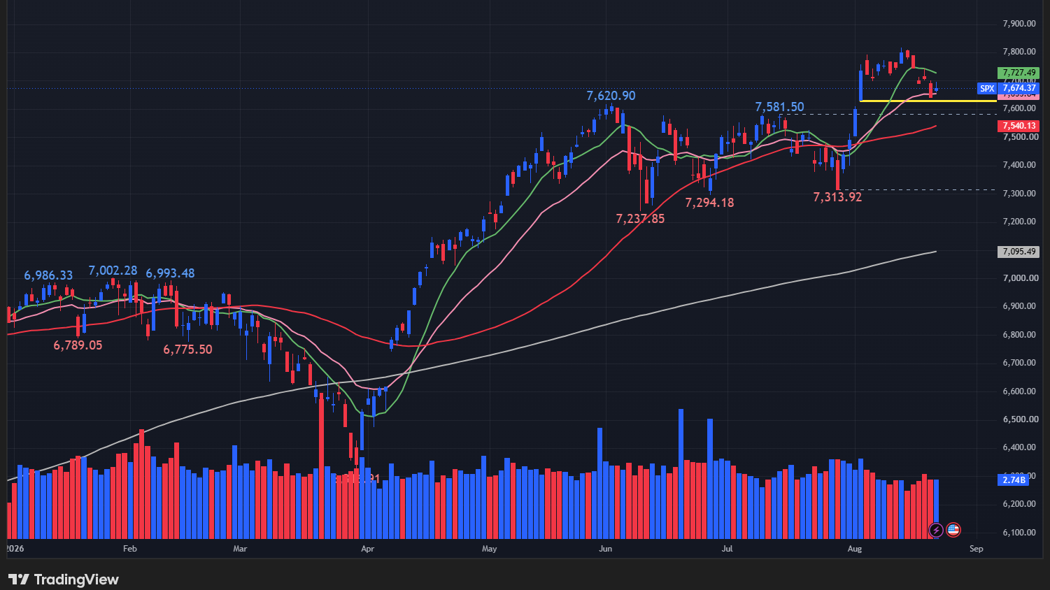 【S&P500の日足チャート】