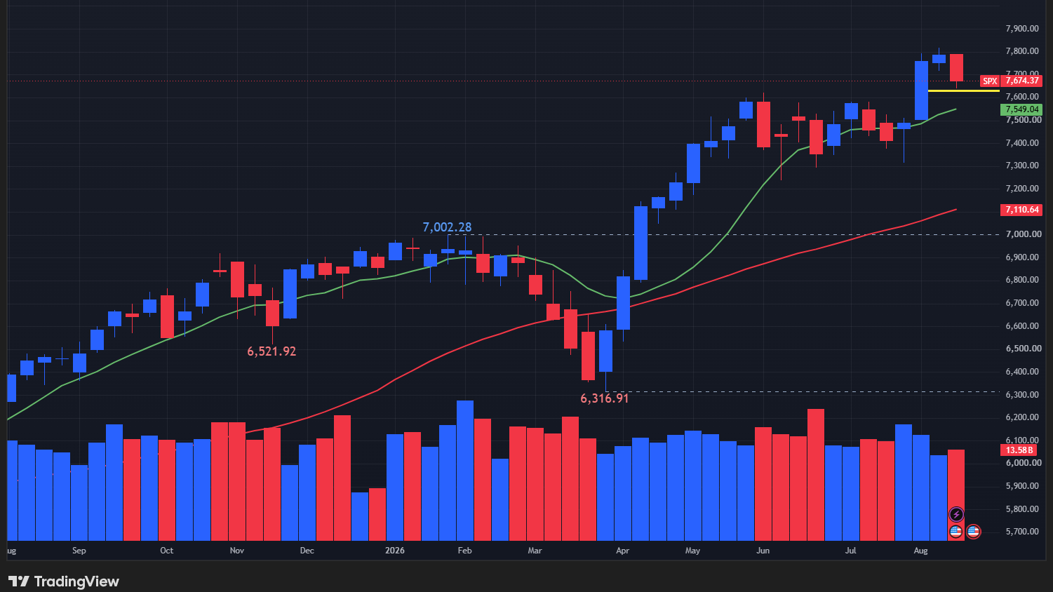 【S&P500指数の週足チャート】