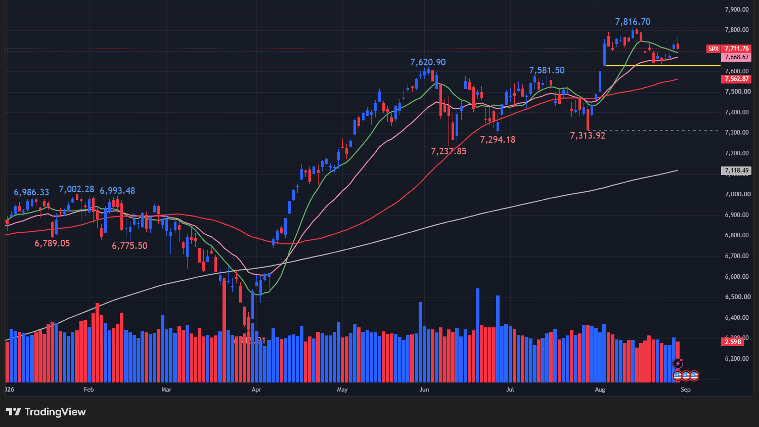 【S&P500の日足チャート】　
