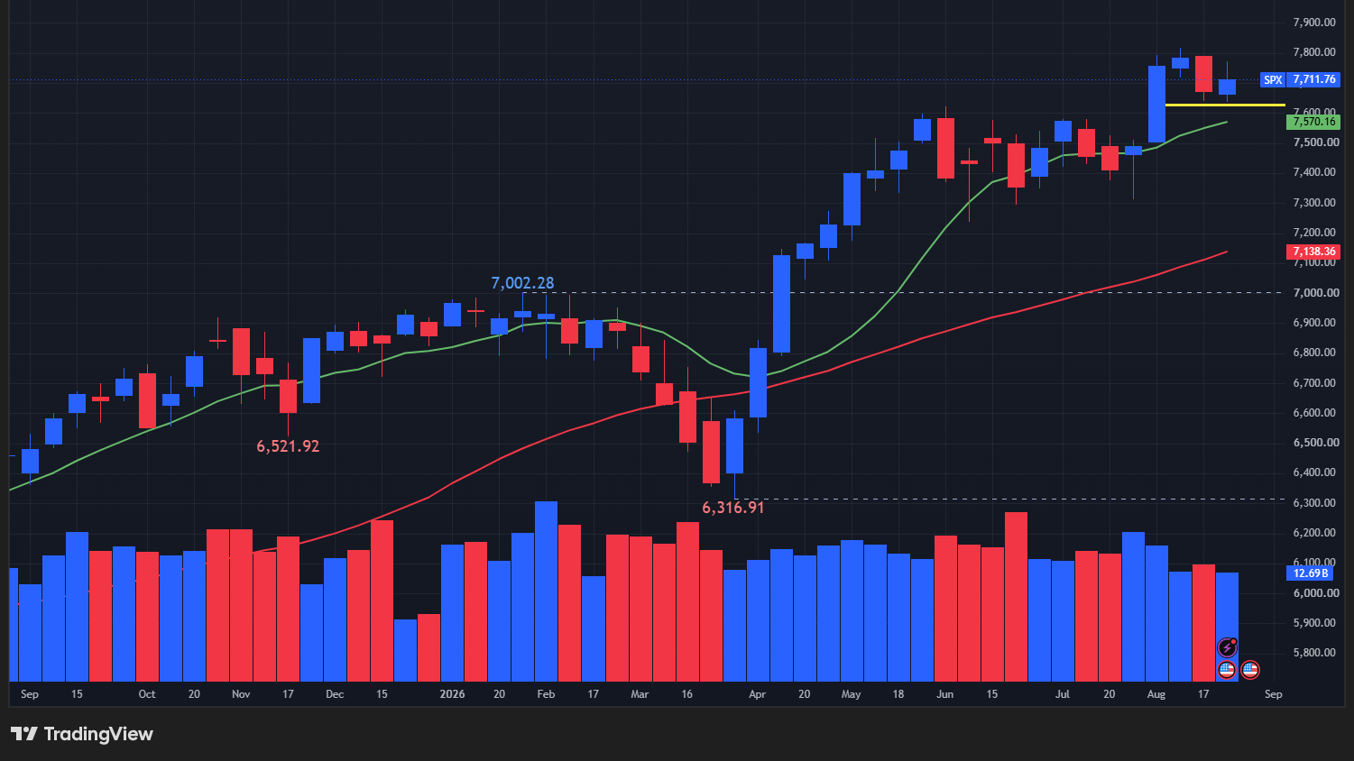 【S&P500指数の週足チャート】