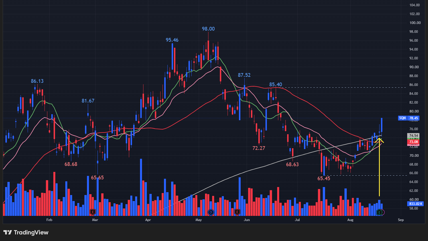 【SQMの日足チャート】 ※TradingView提供