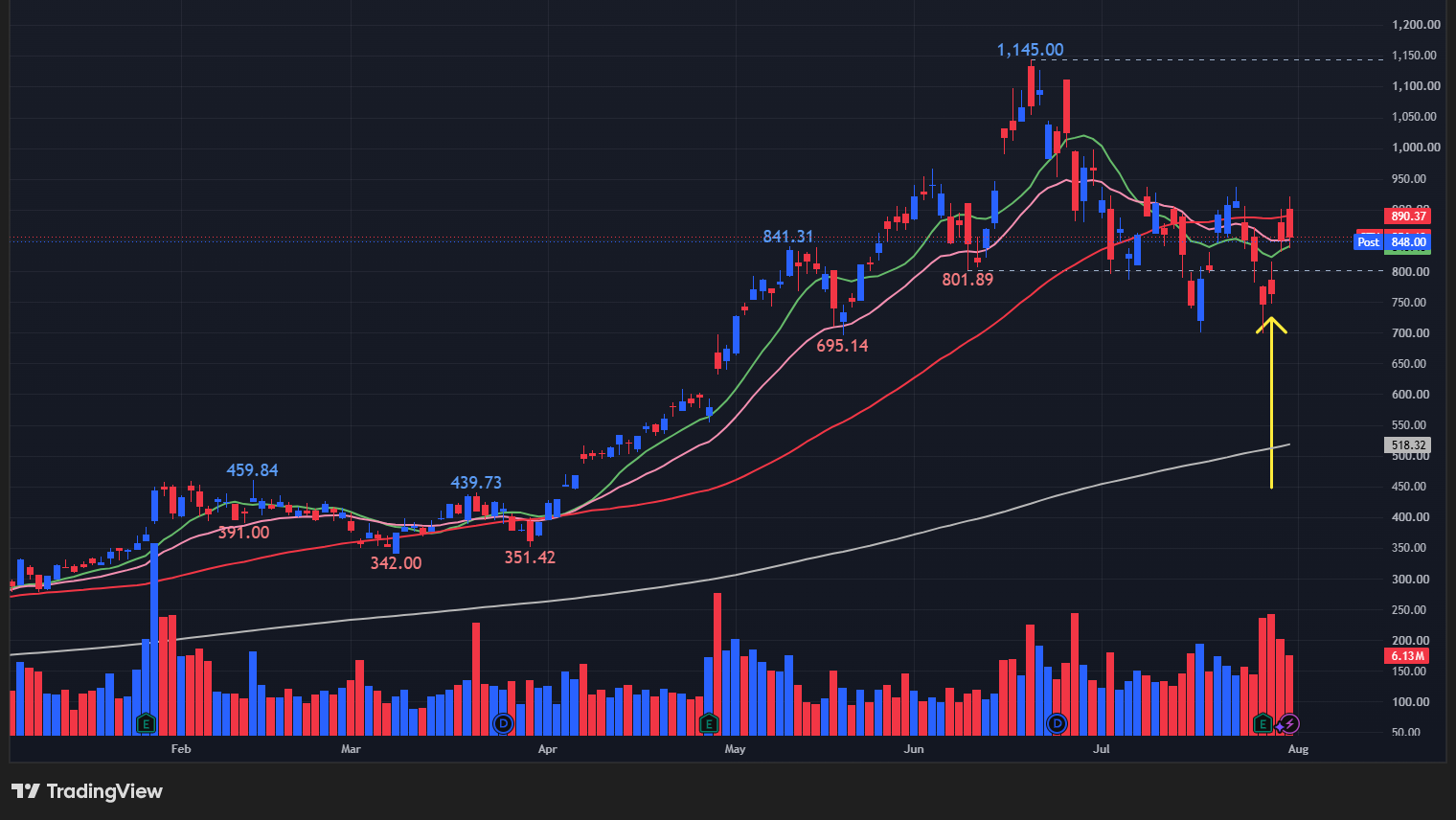 【STXの日足チャート】 ※TradingView提供