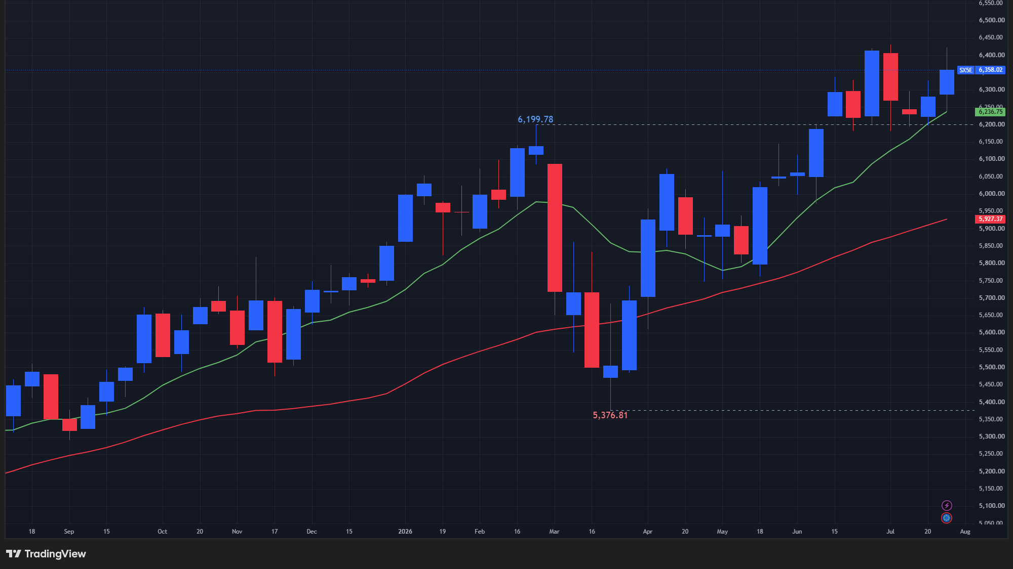 【STOXX50の週足チャート】　
