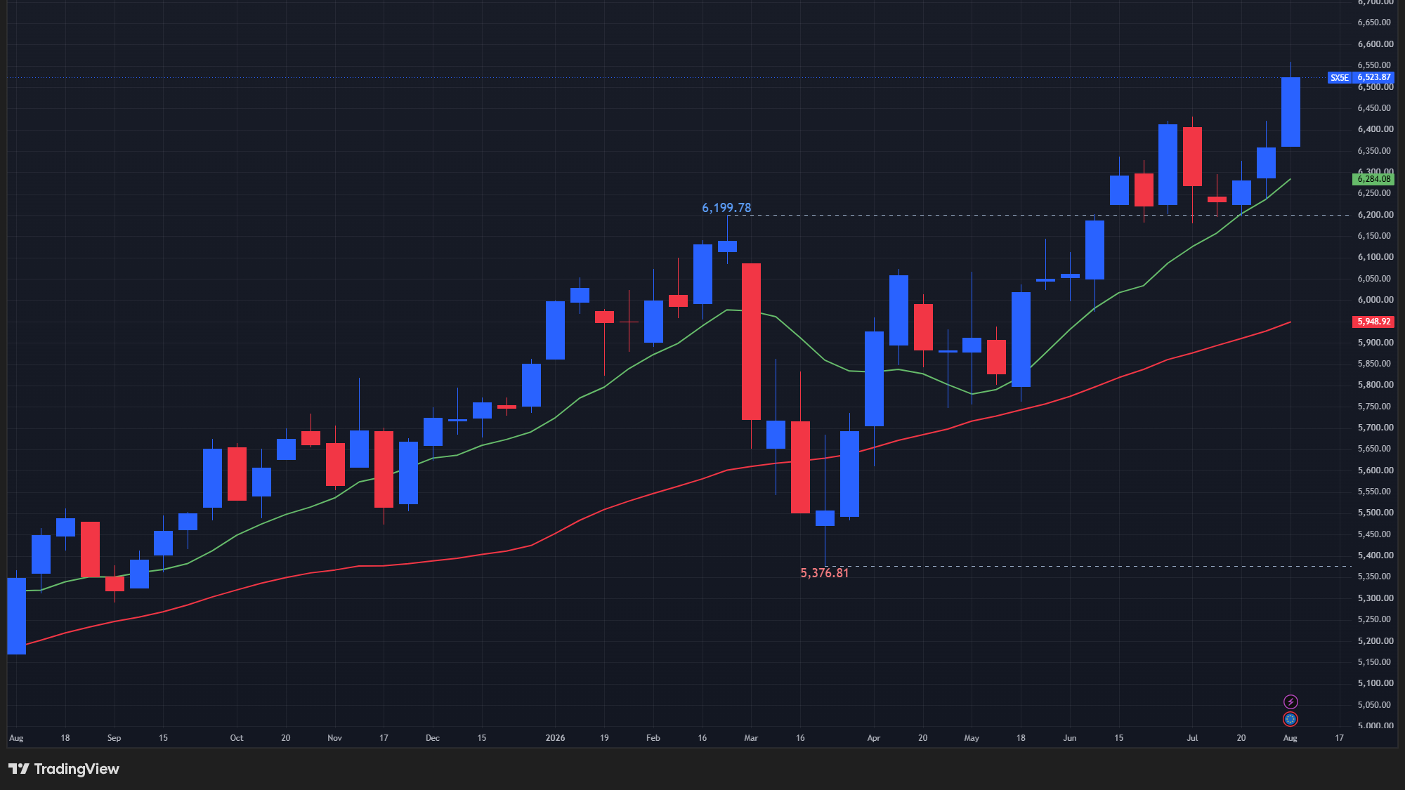【STOXX50の週足チャート】　

