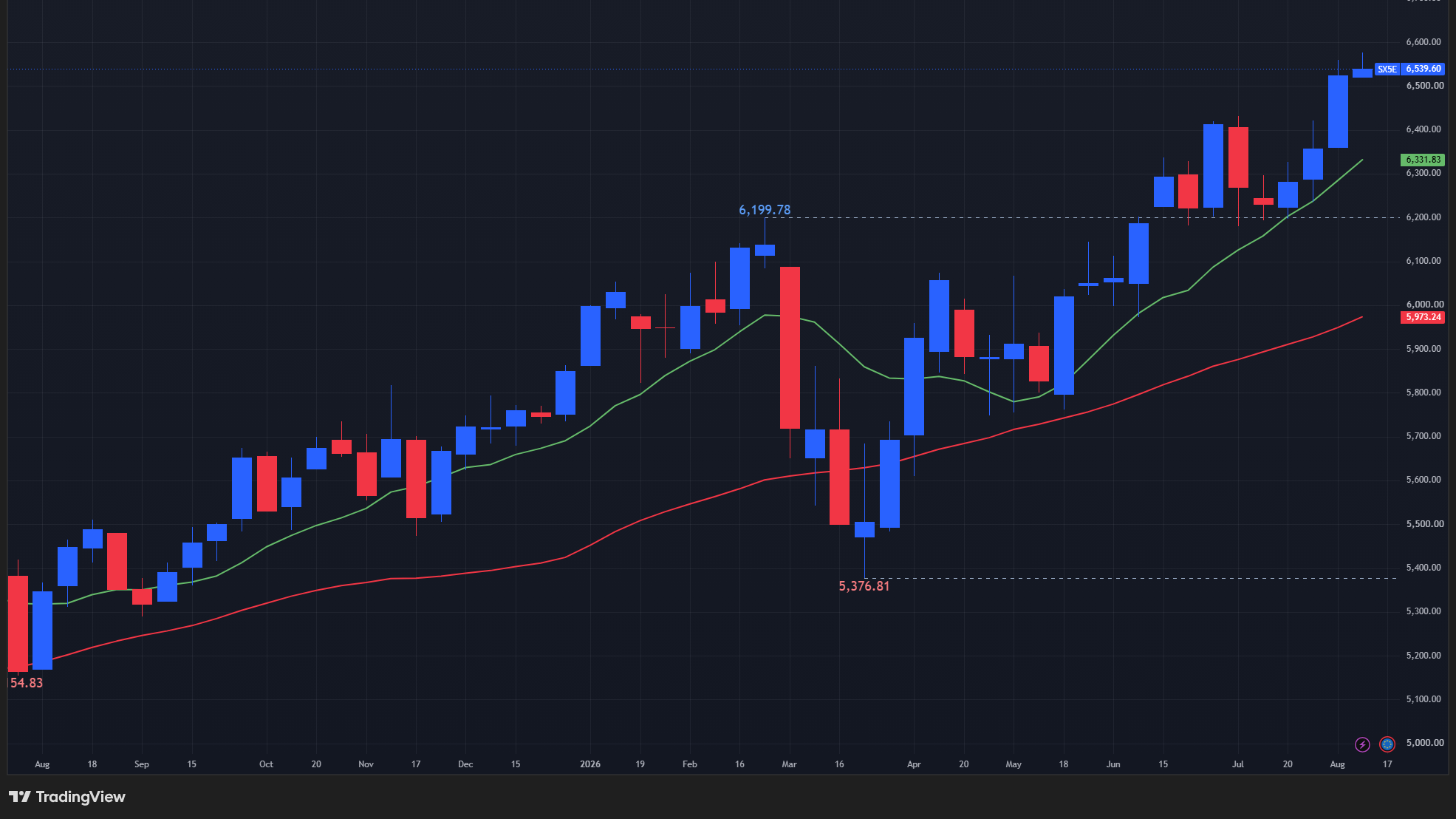 【STOXX50の週足チャート】