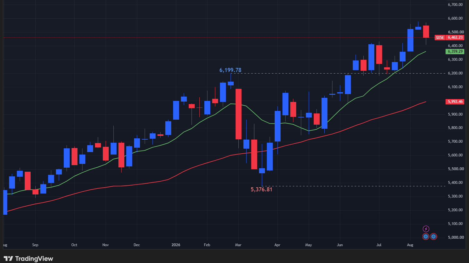 【STOXX50の週足チャート】