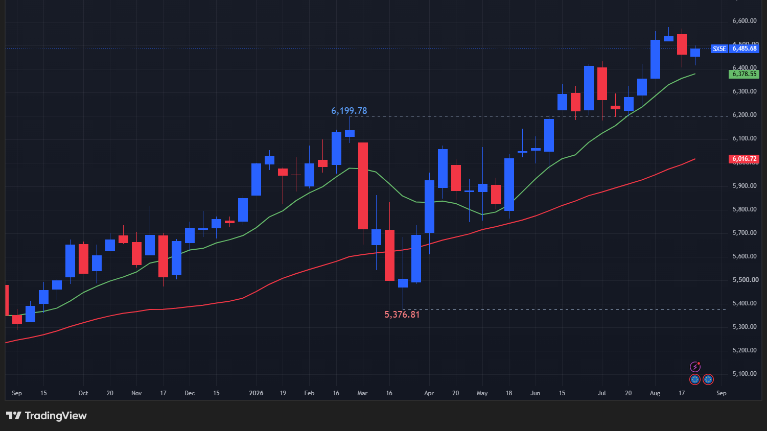【STOXX50の週足チャート】