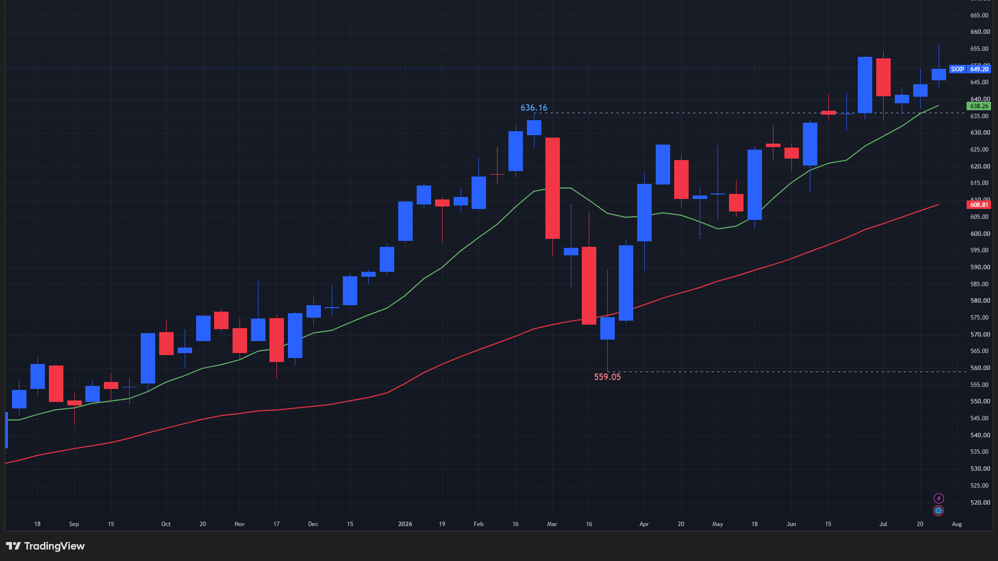 【STOXX600の週足チャート】　
