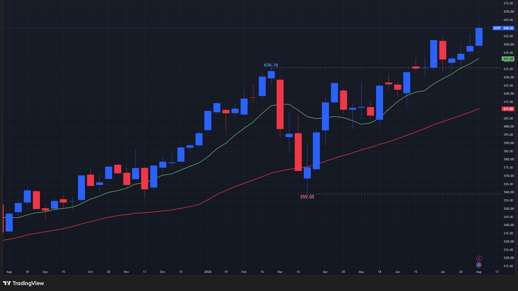 【STOXX600の週足チャート】　
