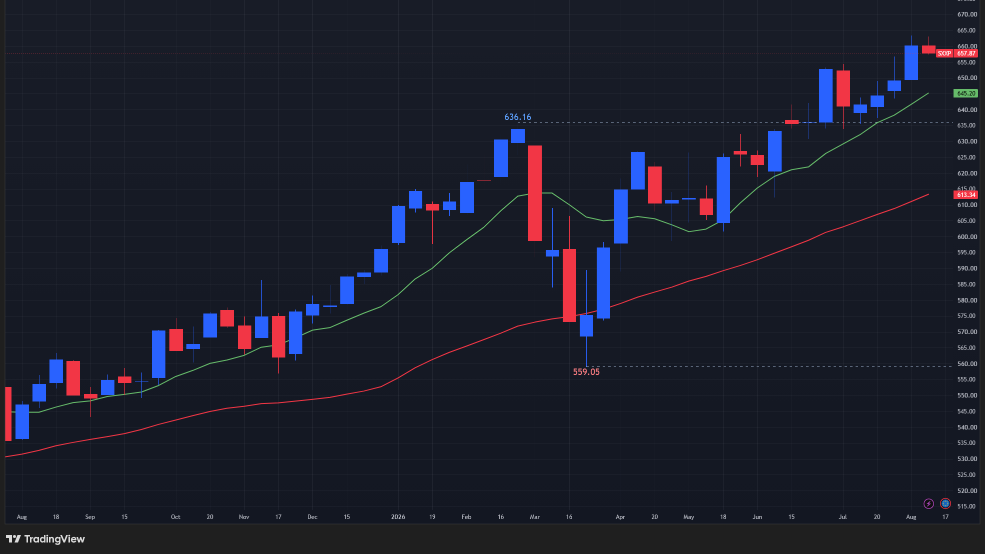 【STOXX600の週足チャート】