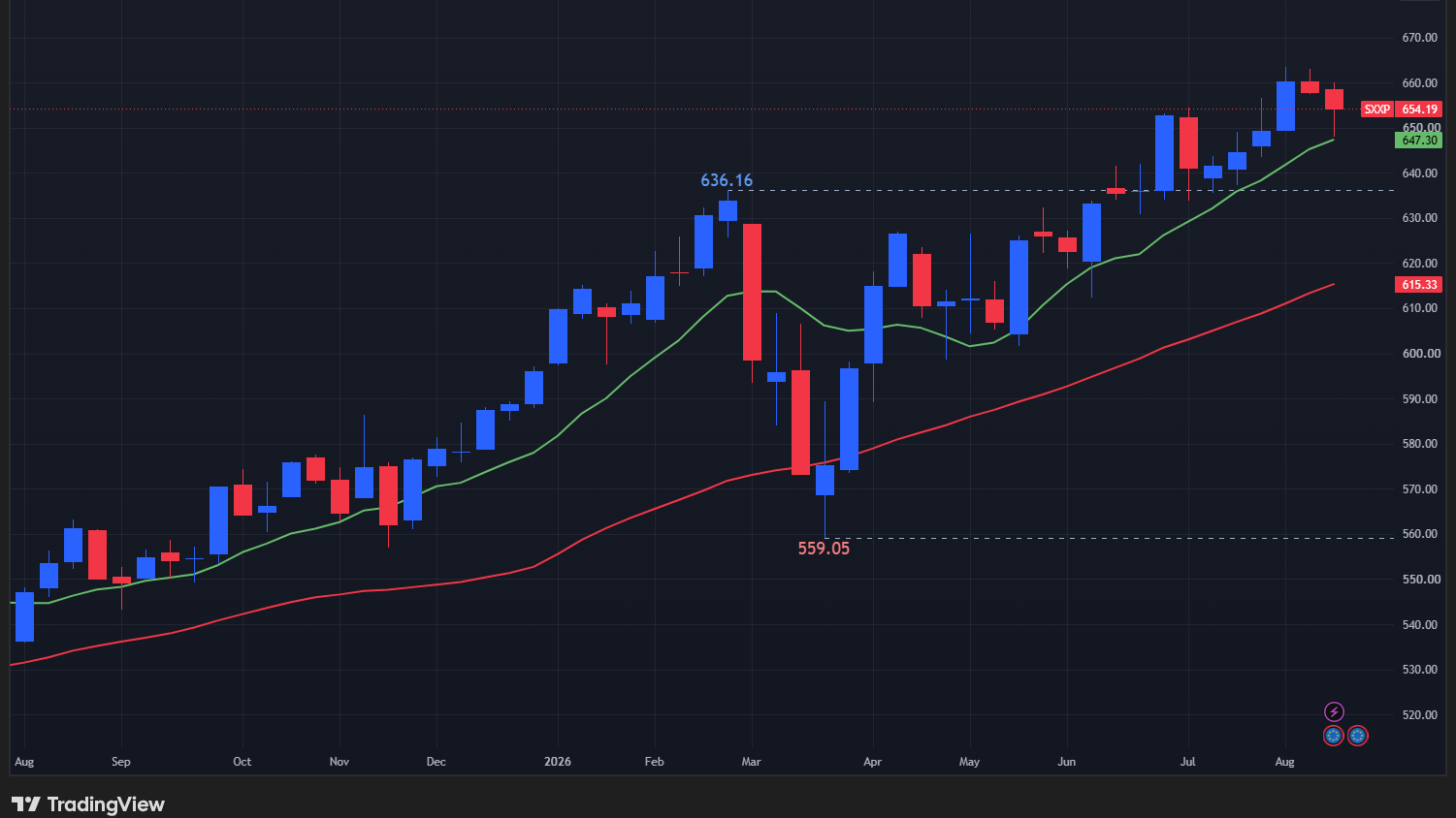 【STOXX600の週足チャート】