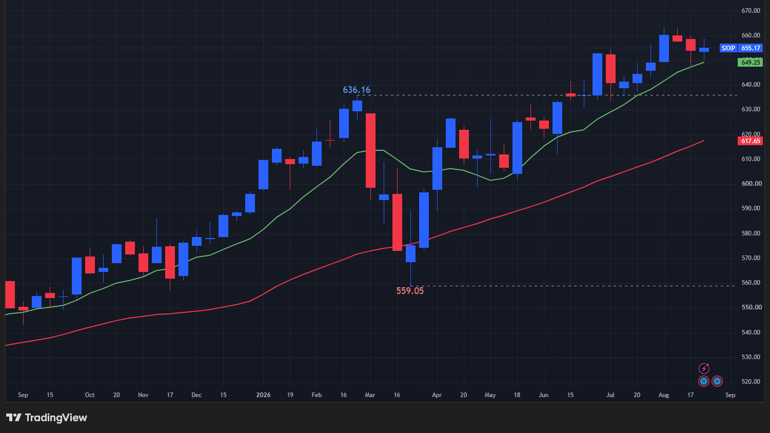 【STOXX600の週足チャート】