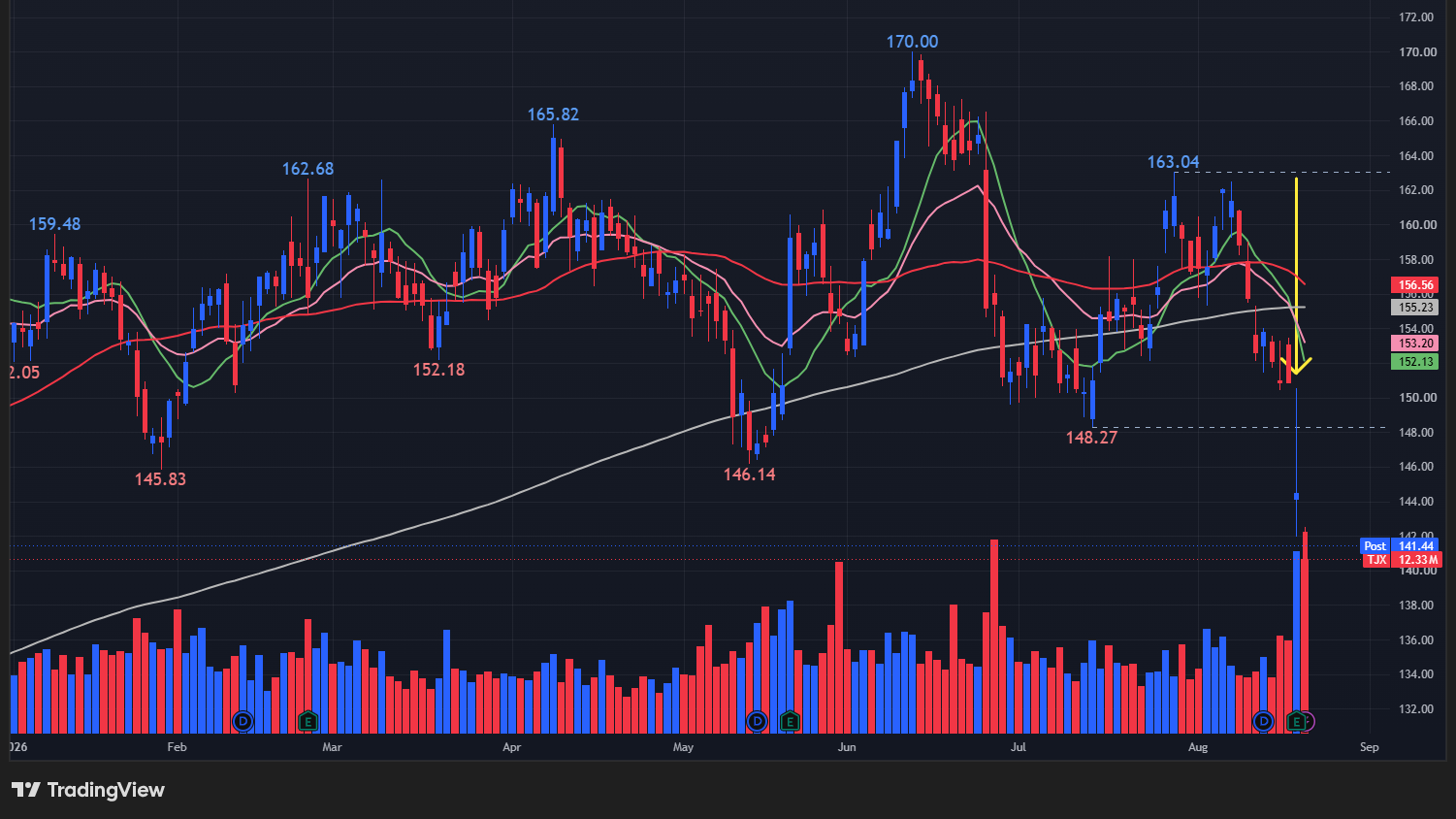 【TJXの日足チャート】 ※TradingView提供