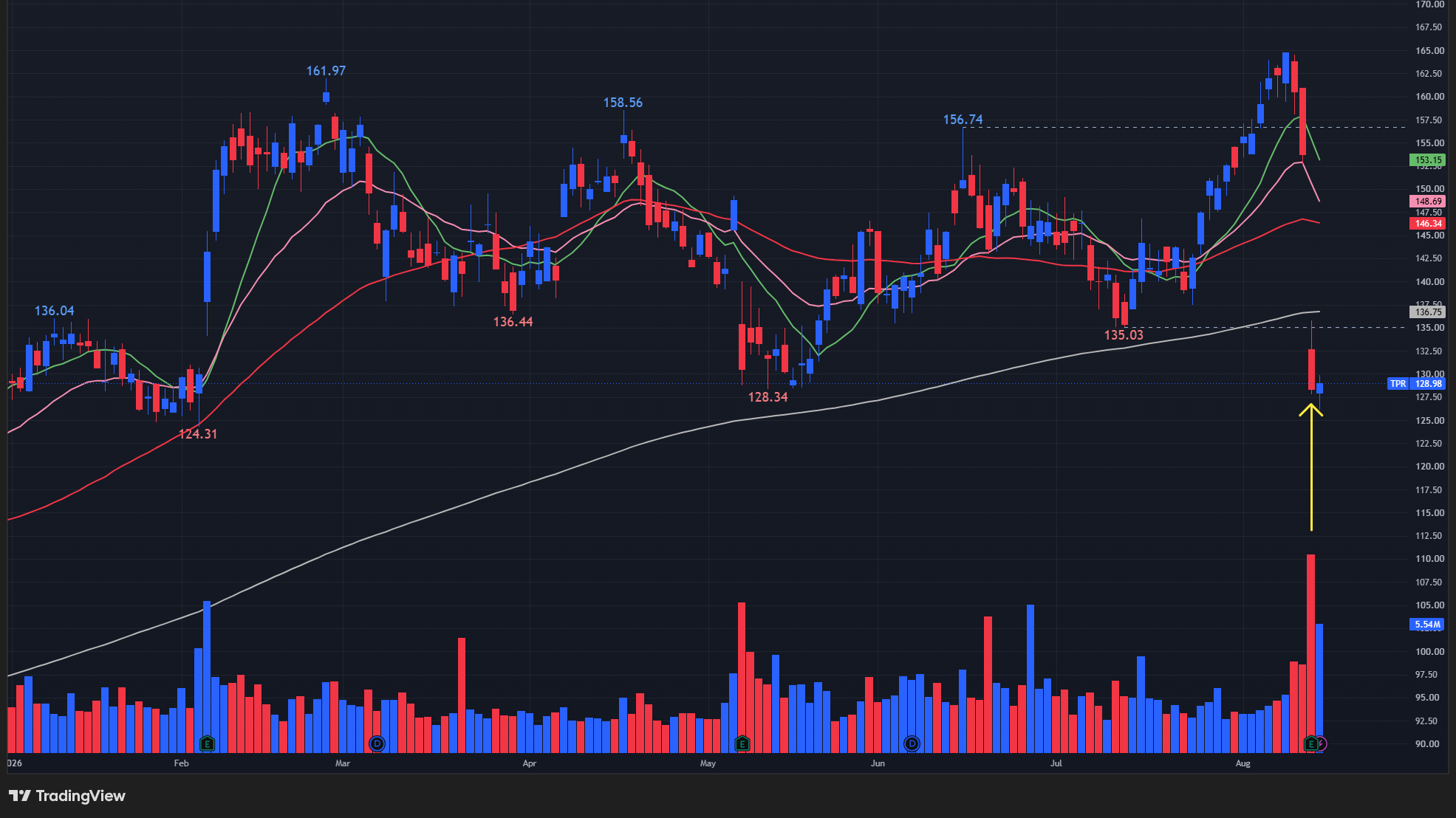 【TPRの日足チャート】 ※TradingView提供