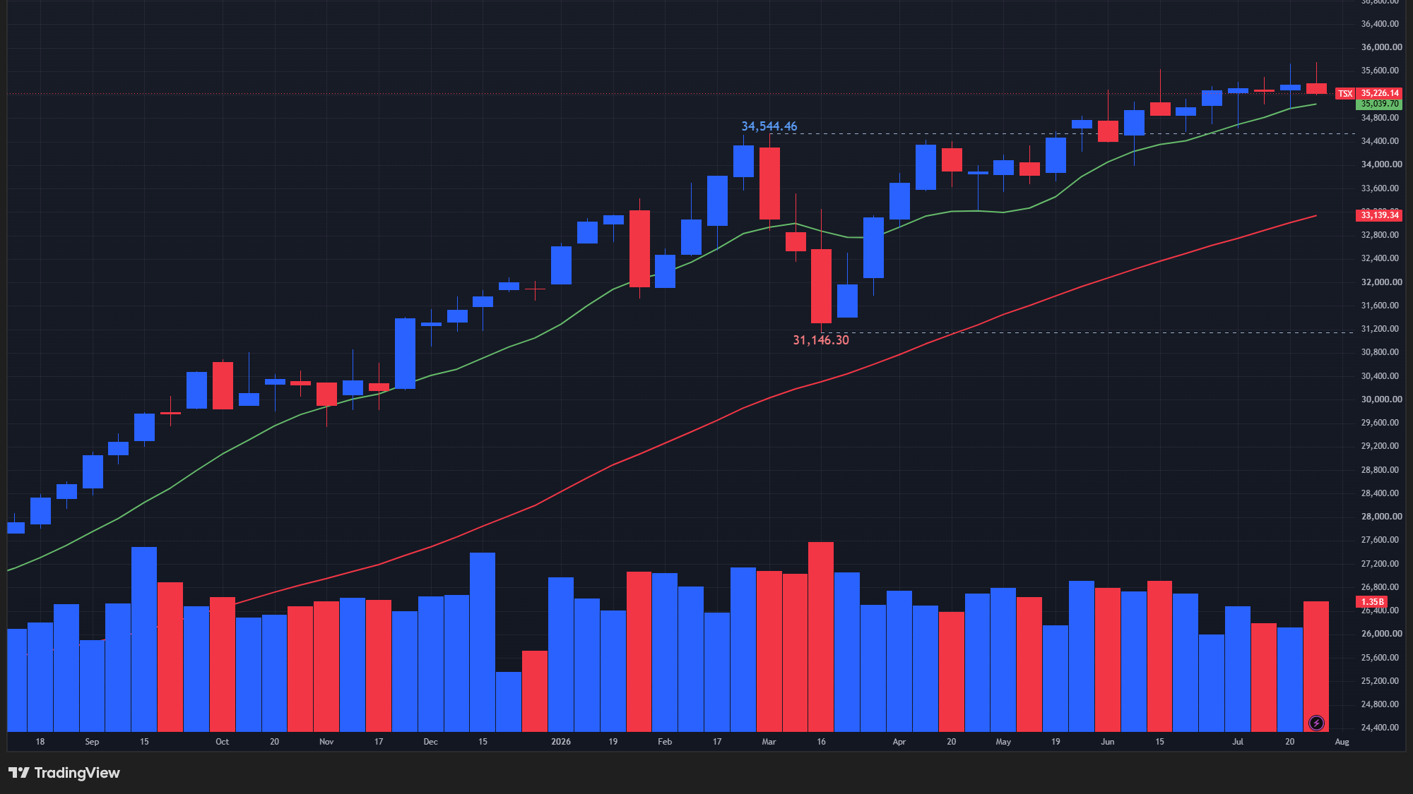 【TSX総合指数の週足チャート】　
