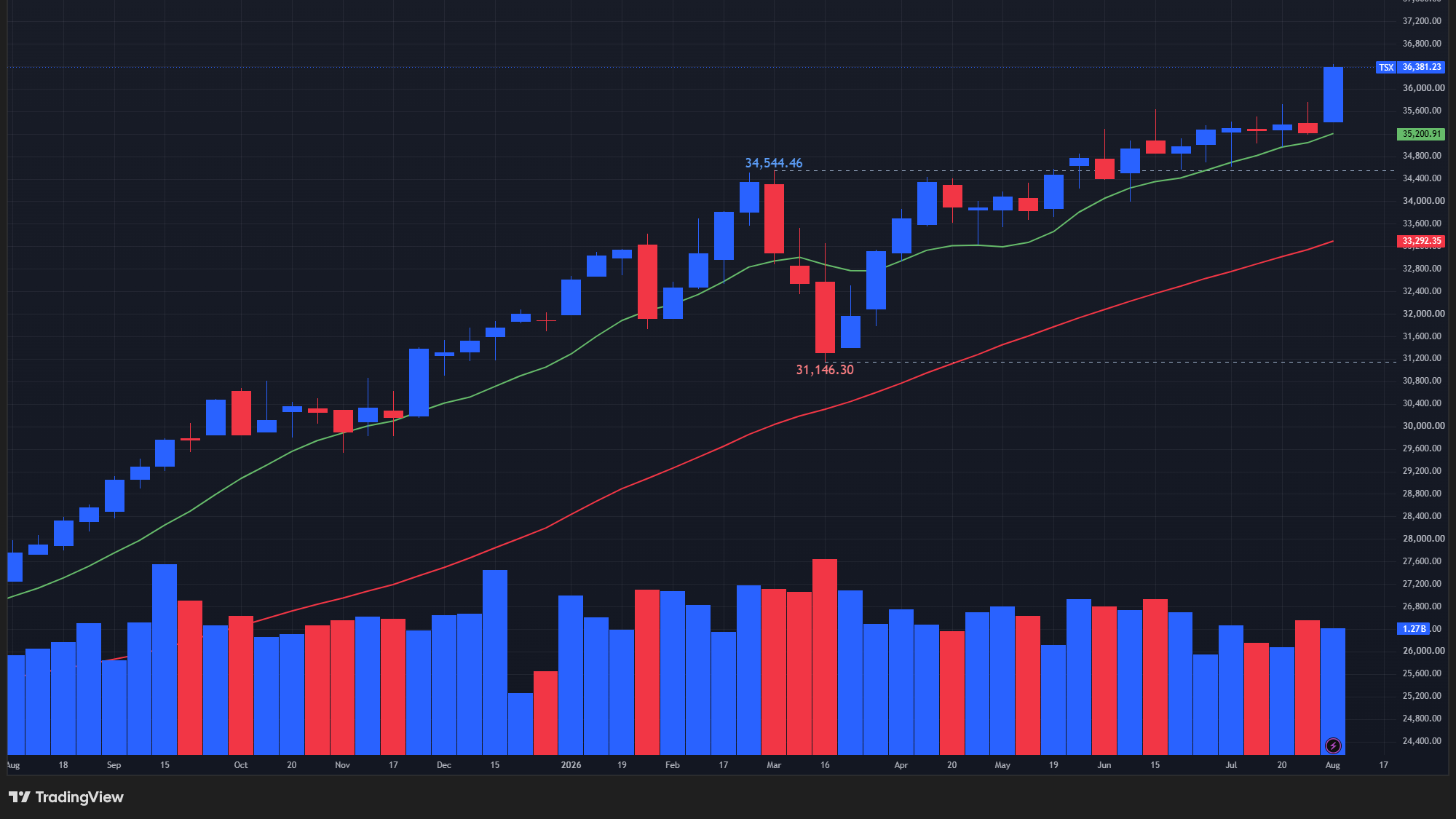 【TSX総合指数の週足チャート】　
