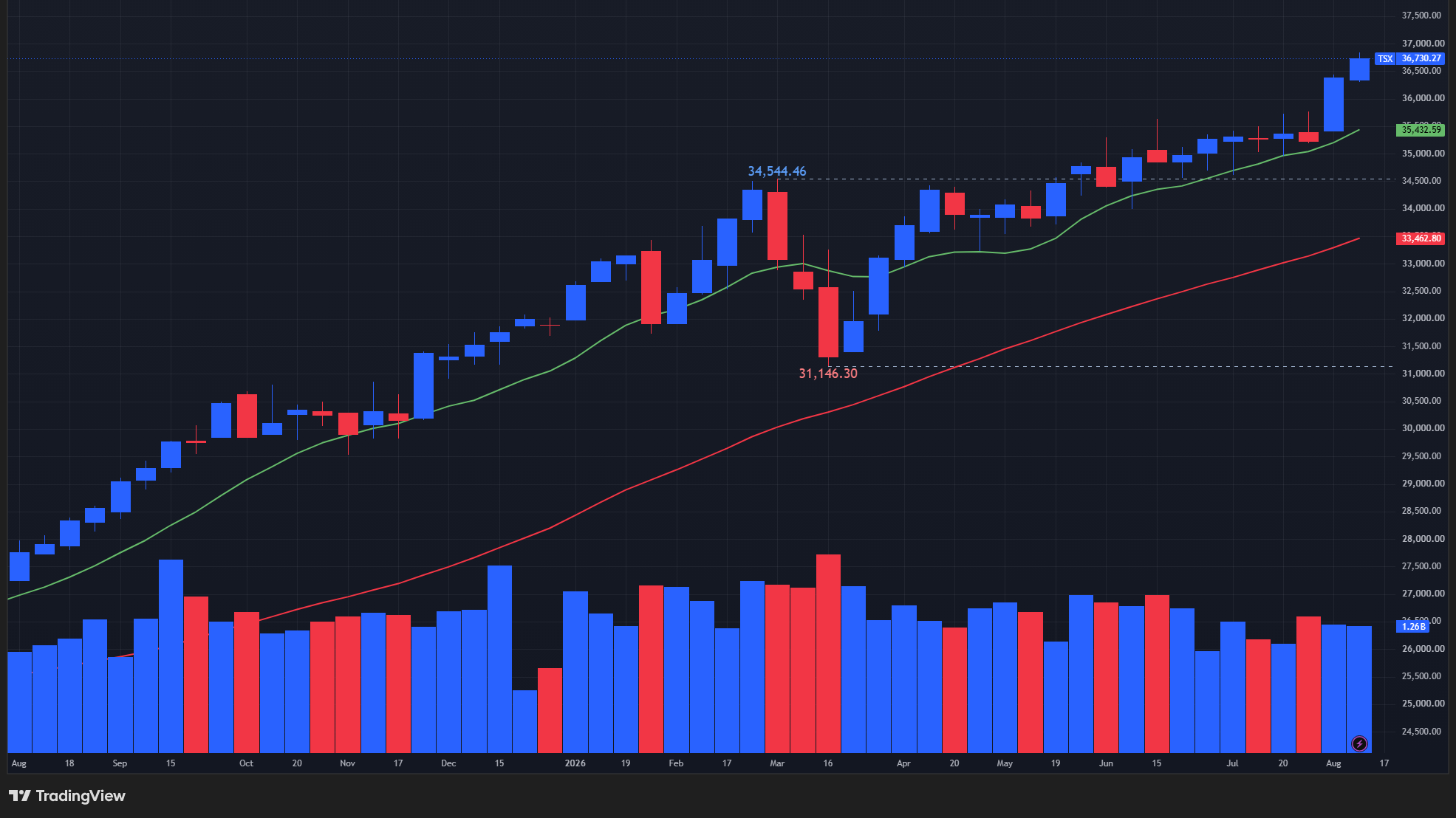 【TSX総合指数の週足チャート】