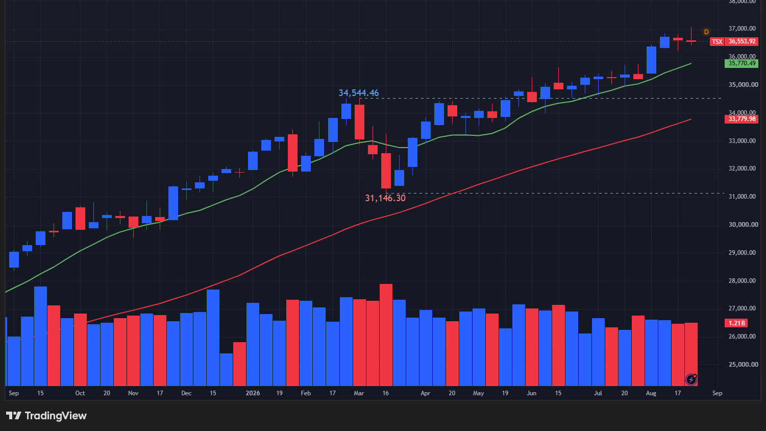 【TSX総合指数の週足チャート】
