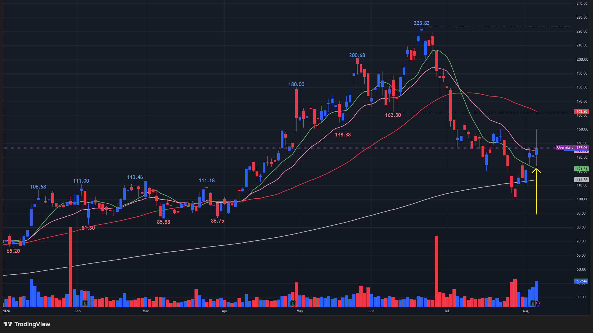 【TTMIの日足チャート】 ※TradingView提供