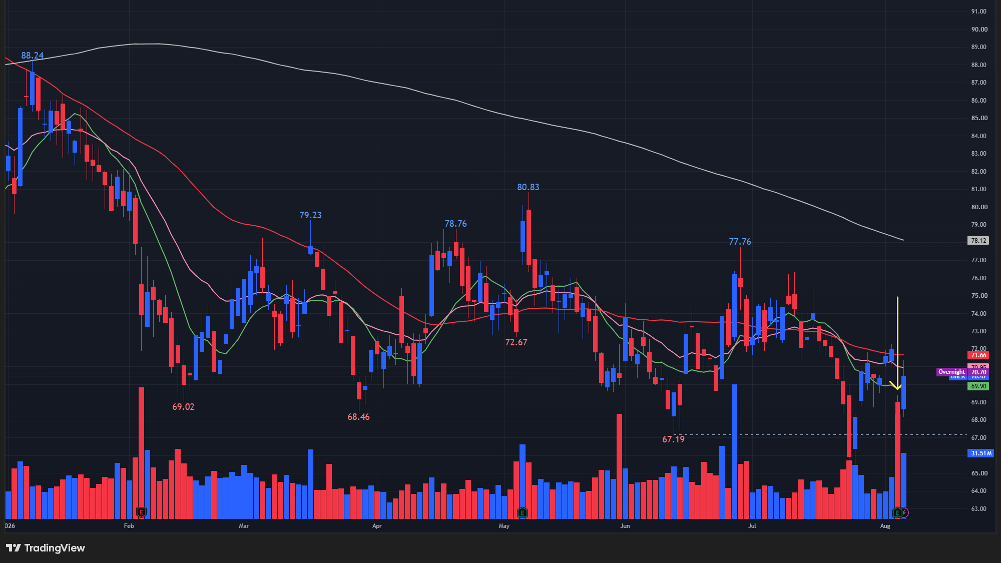 【UBERの日足チャート】 ※TradingView提供