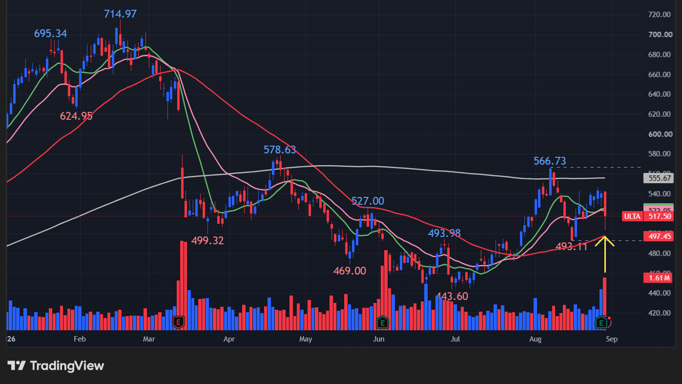 【ULTAの日足チャート】 ※TradingView提供