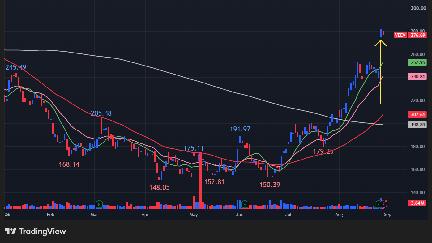 【VEEVの日足チャート】 ※TradingView提供