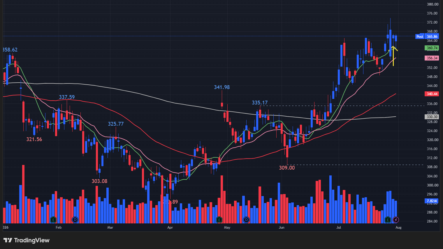 【RCLの日足チャート】 ※TradingView提供