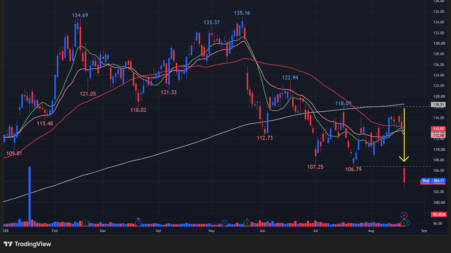 【WMTの日足チャート】　※TradingView提供