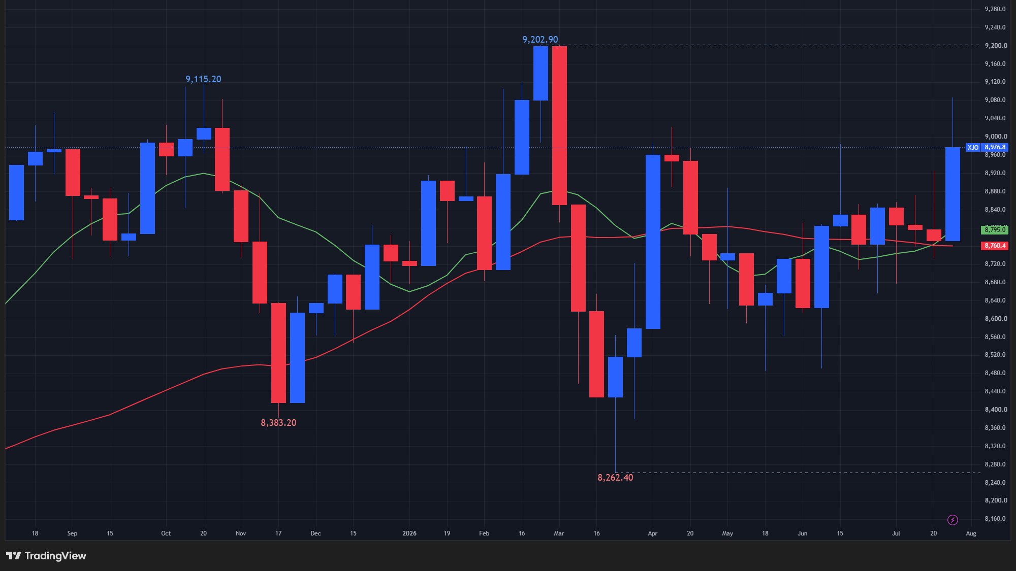 【ASX200指数の週足チャート】　
