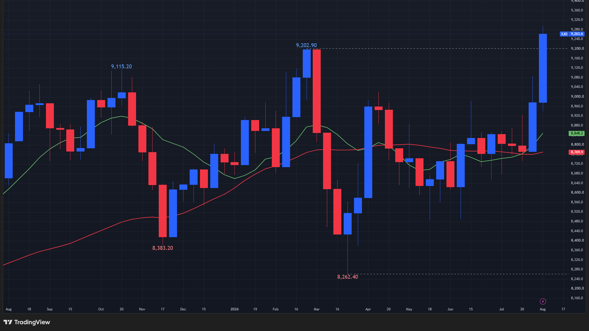 【ASX200指数の週足チャート】　
