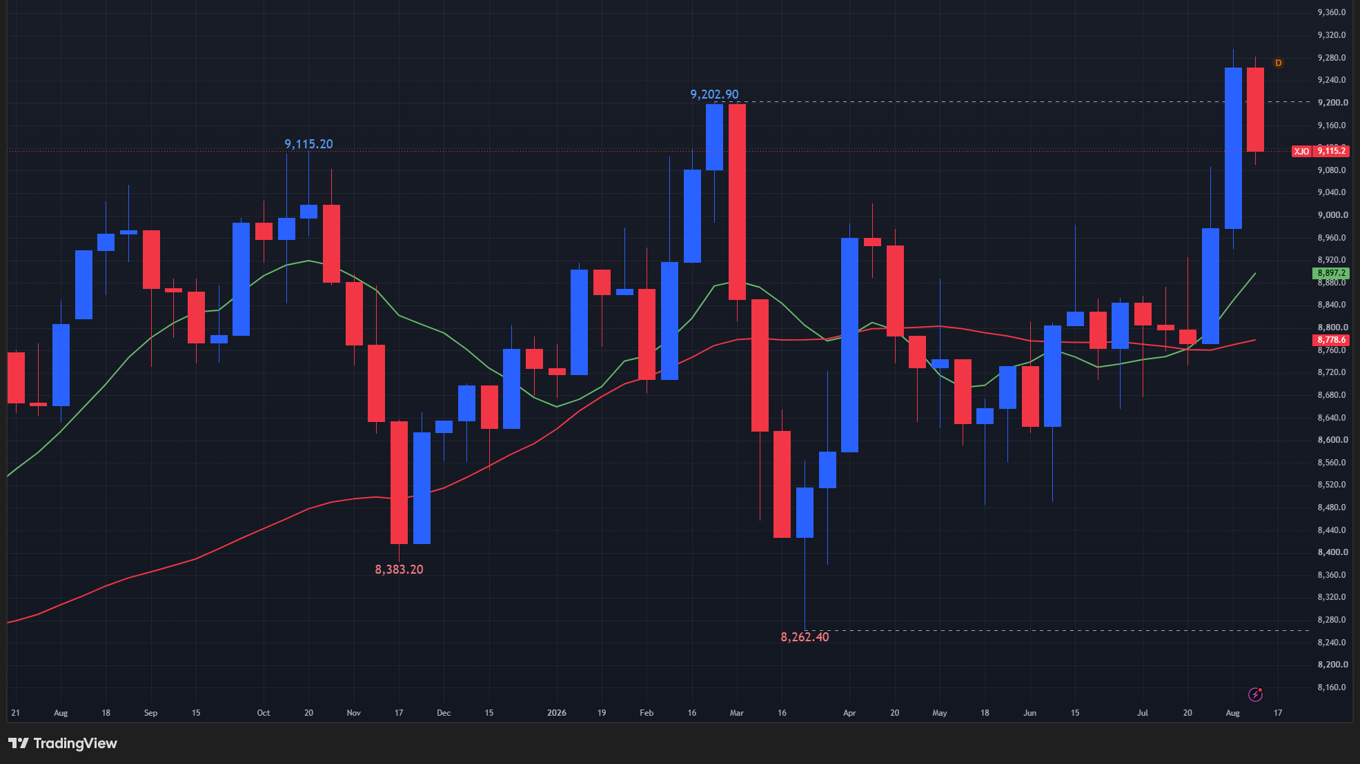 【ASX200指数の週足チャート】