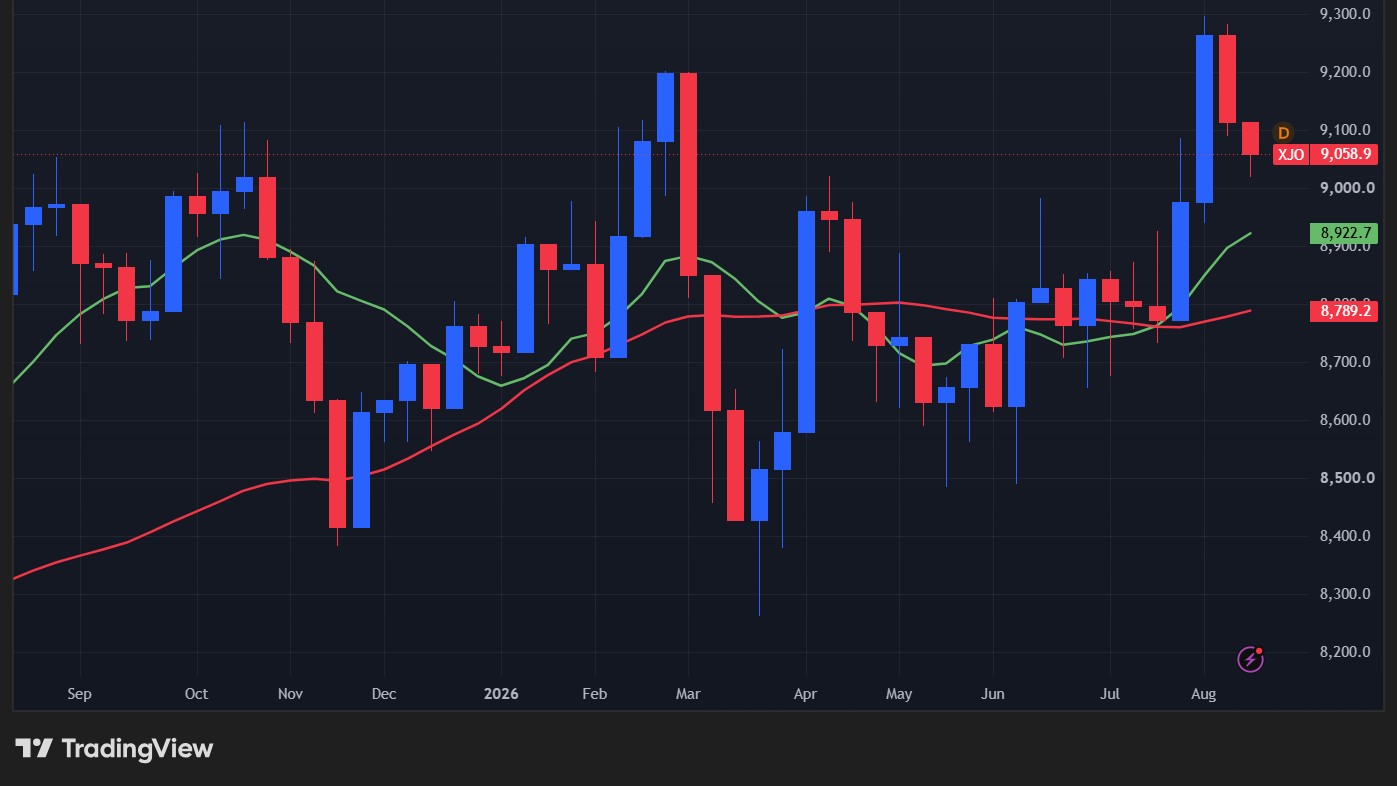 【ASX200指数の週足チャート】