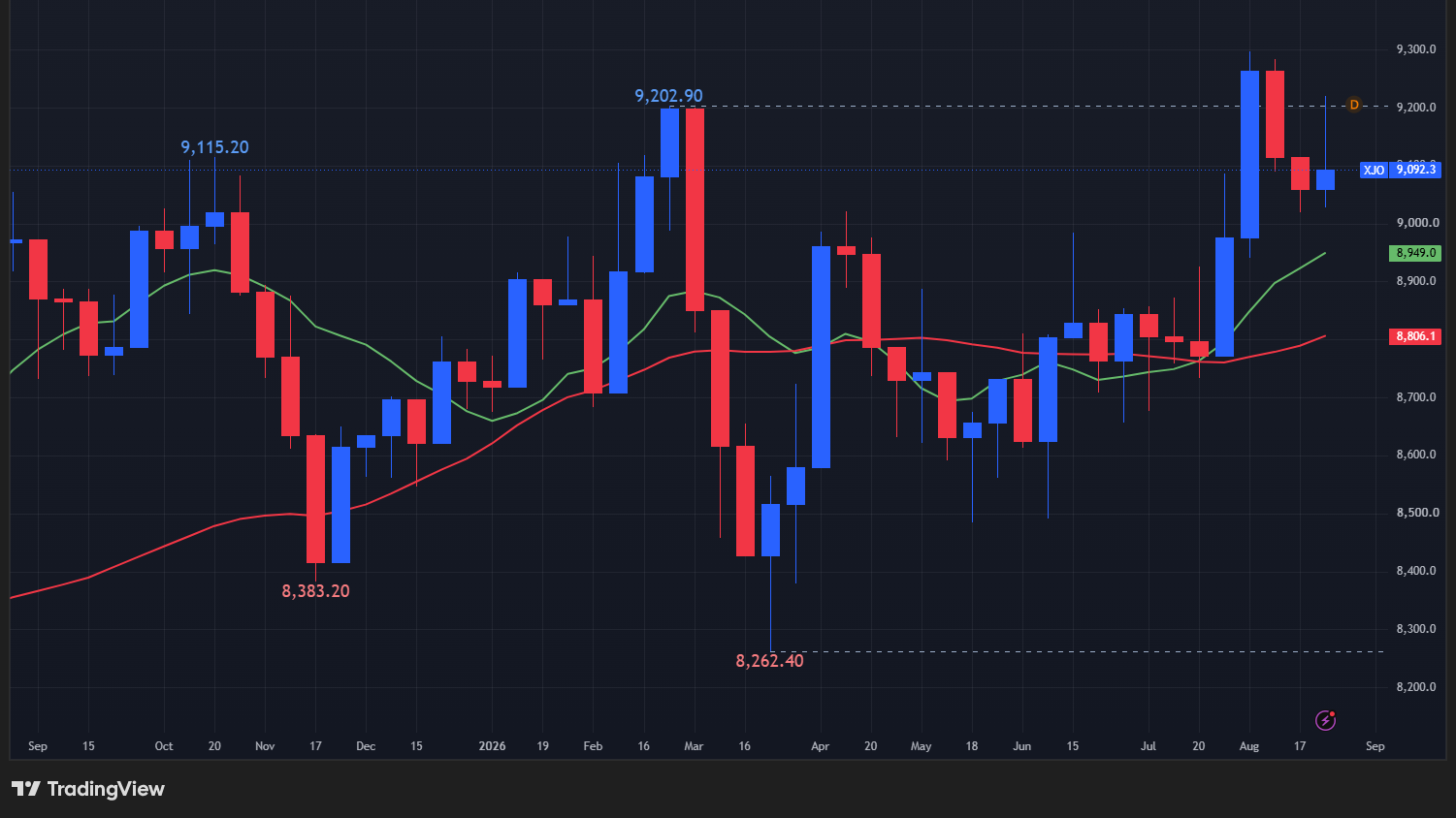 【ASX200指数の週足チャート】