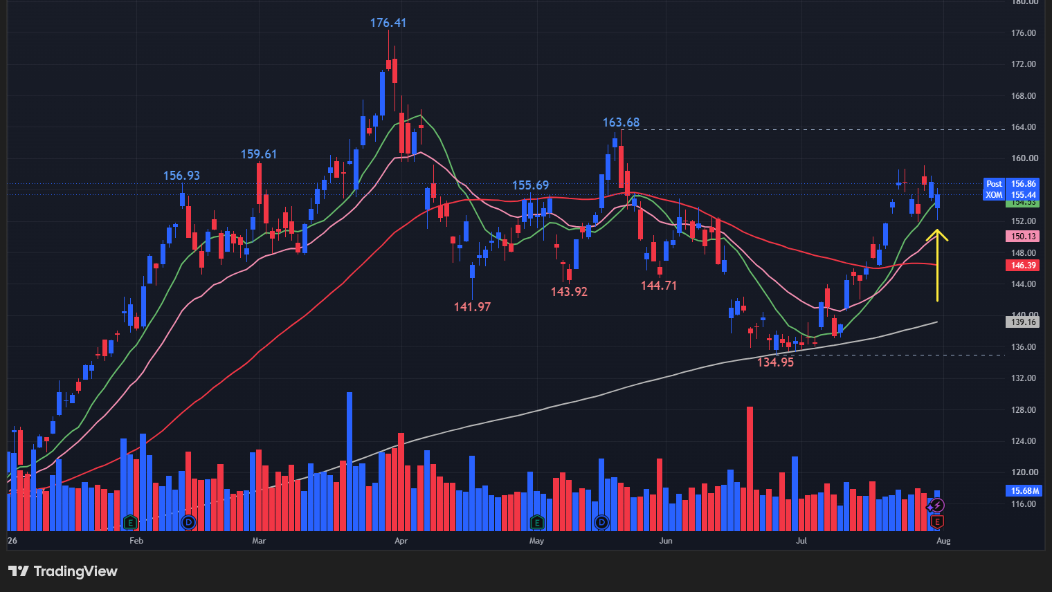 【XOMの日足チャート】 ※TradingView提供