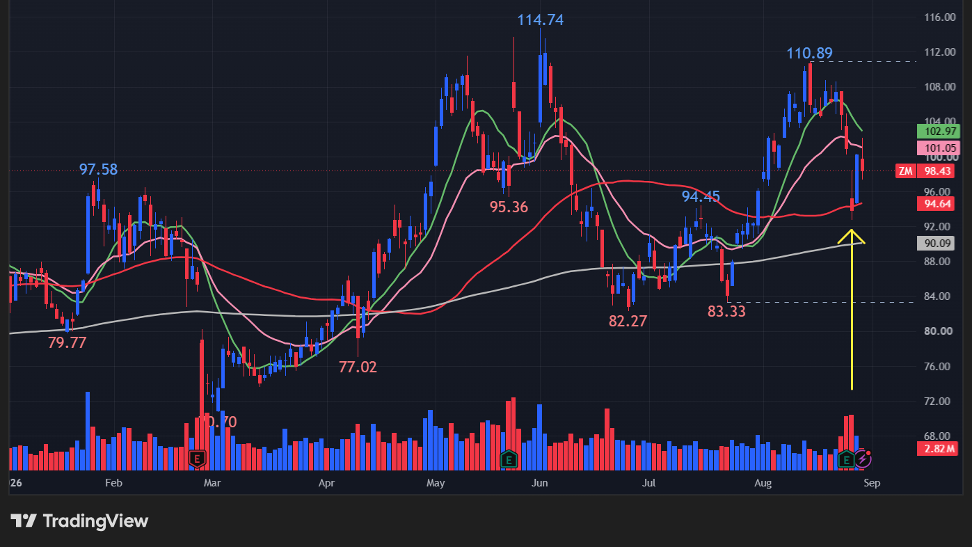【ZMの日足チャート】 ※TradingView提供