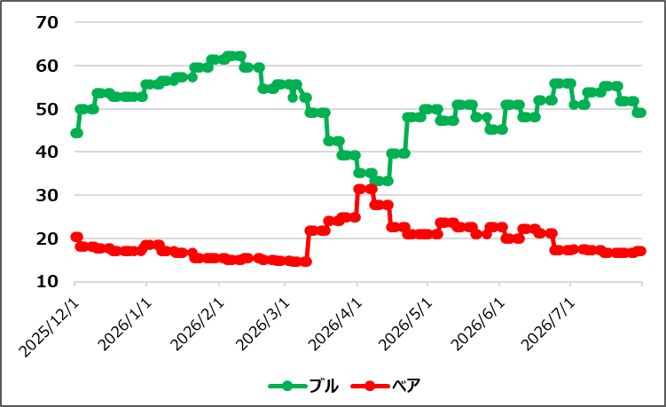 【ブルベア指数(出典:IBD)】