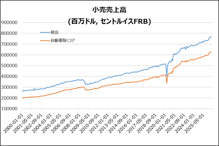 米・小売売上高
