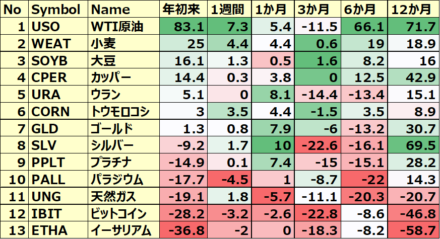 コモディティ＆暗号通貨 ETFのパフォーマンス