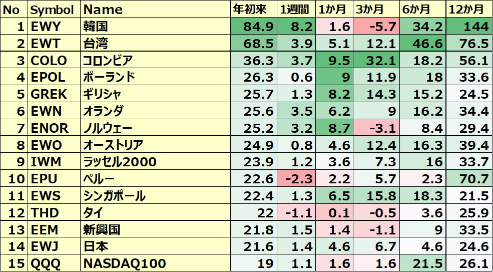 カントリーETFのパフォーマンス(一部ETNあり)1