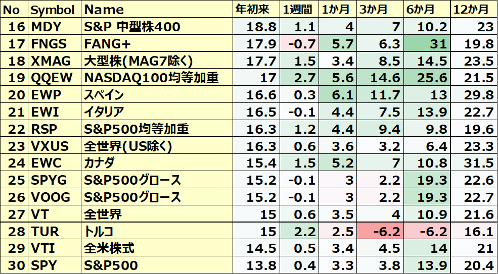 カントリーETFのパフォーマンス(一部ETNあり)2