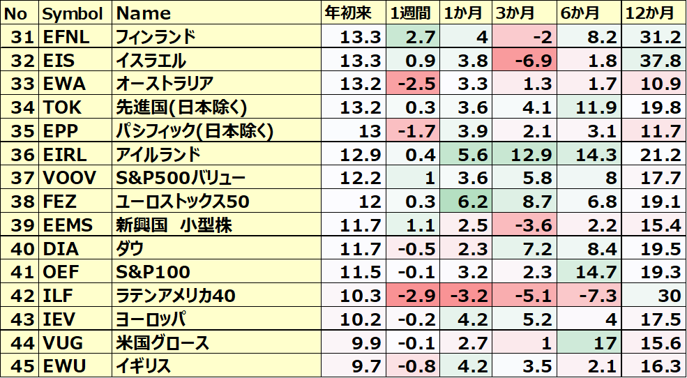 カントリーETFのパフォーマンス(一部ETNあり)3