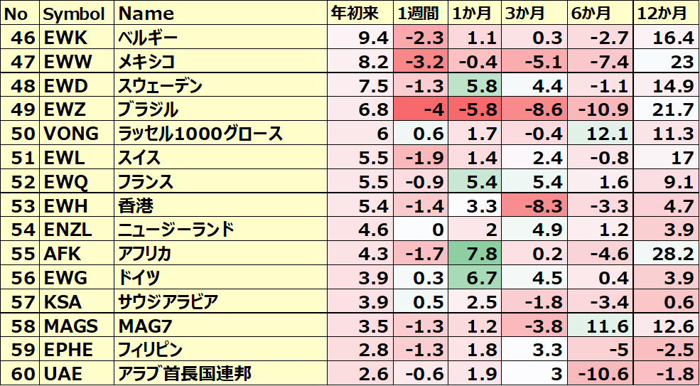 カントリーETFのパフォーマンス(一部ETNあり)4