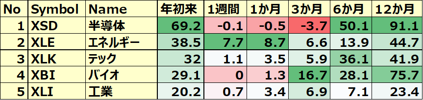 米国のセクターETF 年初来パフォーマンス BEST5