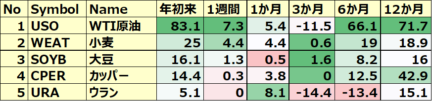 コモディティ&暗号通貨ETF 年初来パフォーマンス BEST5