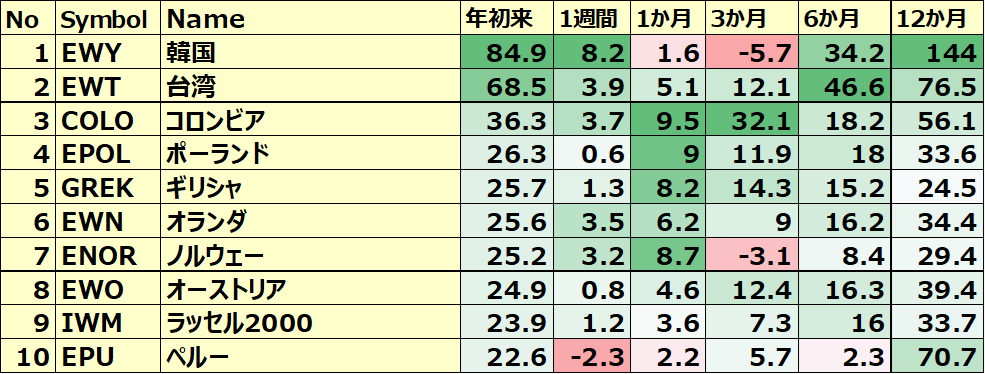 カントリーETF 年初来パフォーマンス BEST10